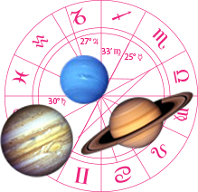 Planets Zodiac